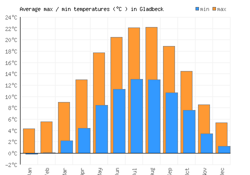 Gladbeck average minimum / maximum temperatures (Celsius)
