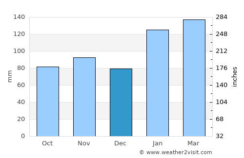 Gladesville average rain in December