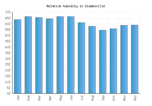 Gladesville relative humidity averages