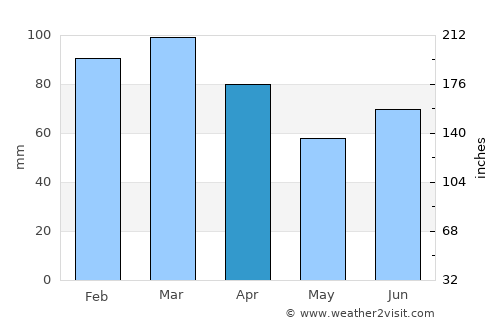 Gladstad average rain in April