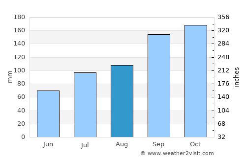 Gladstad average rain in August
