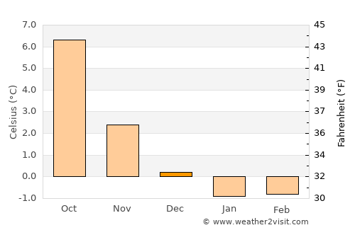 Gladstad average temperature in December