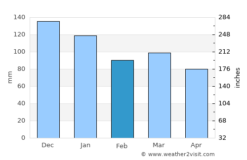 Gladstad average rain in February