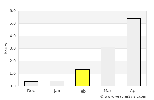 Gladstad average rain in February