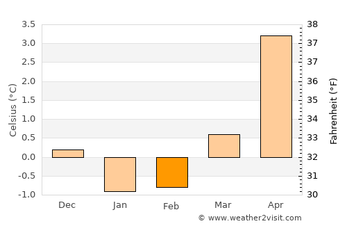 Gladstad average temperature in February