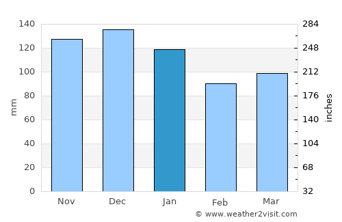 Gladstad average rain in January