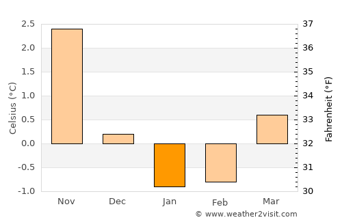 Gladstad average temperature in January