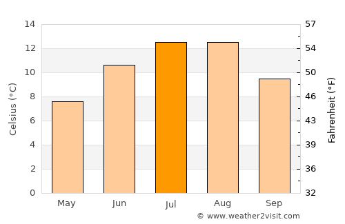 Gladstad average temperature in July