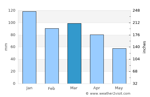 Gladstad average rain in March