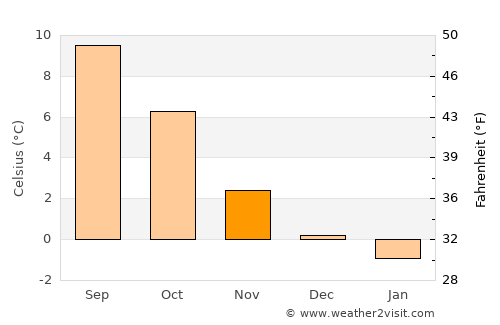 Gladstad average temperature in November