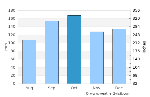 Gladstad average rain in October