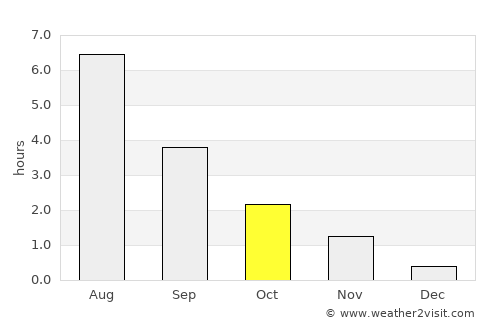 Gladstad average rain in October