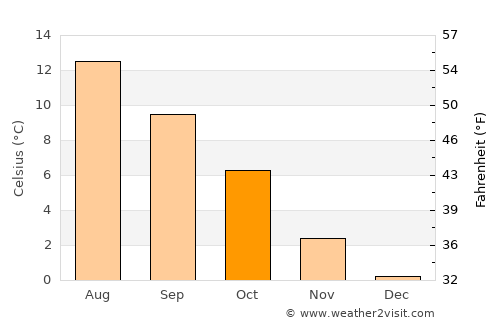 Gladstad average temperature in October