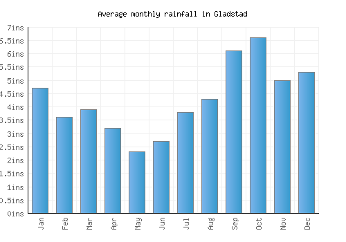 Gladstad monthly rainfall chart (inches)