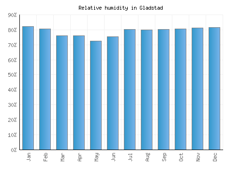 Gladstad relative humidity averages