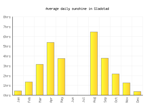 Gladstad average daily sunshine chart