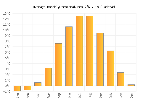 Gladstad average temperature chart (Celsius)