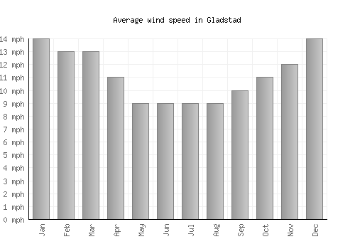 Gladstad average winspeed by month (mph)