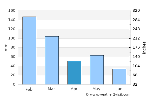 Gladstone average rain in April