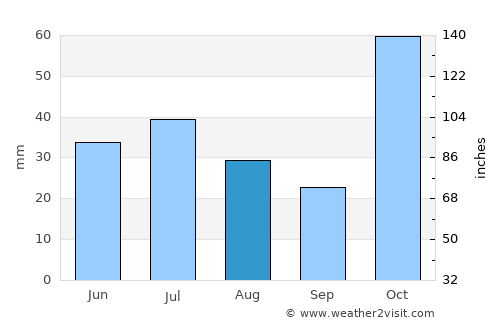 Gladstone average rain in August
