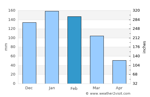 Gladstone average rain in February
