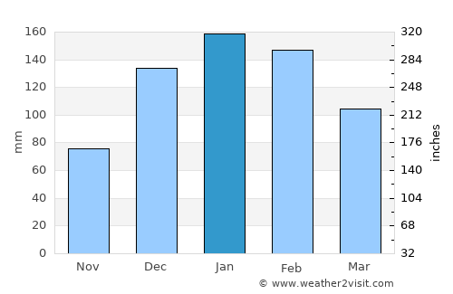 Gladstone average rain in January