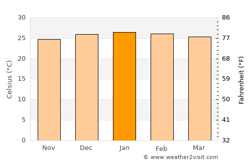 Gladstone average temperature in January