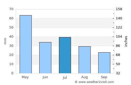Gladstone average rain in July