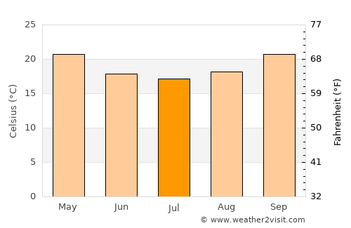 Gladstone average temperature in July