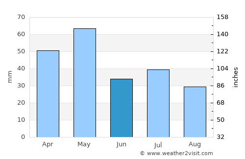 Gladstone average rain in June