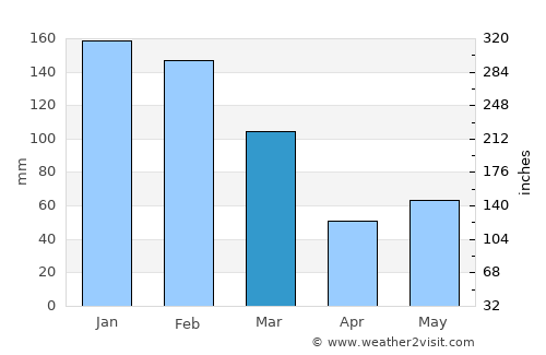 Gladstone average rain in March