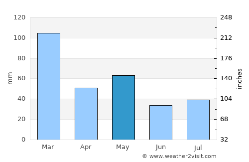 Gladstone average rain in May