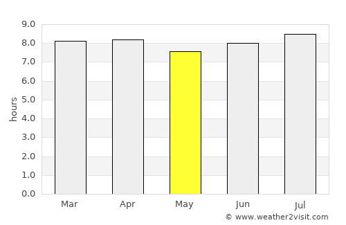 Gladstone average rain in May