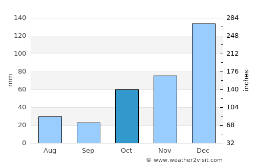 Gladstone average rain in October