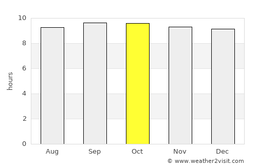 Gladstone average rain in October