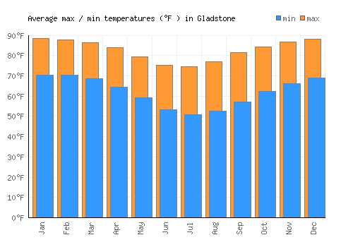 Gladstone average minimum / maximum temperatures (Fahrenheit)