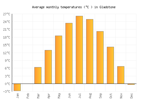 Gladstone average temperature chart (Celsius)