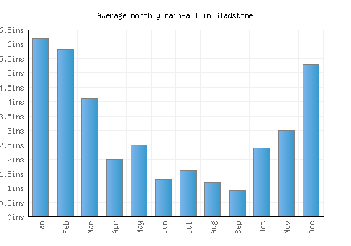 Gladstone monthly rainfall chart (inches)