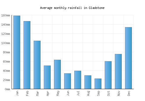Gladstone monthly rainfall chart (mm)