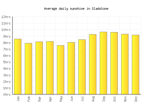 Gladstone average daily sunshine chart