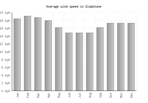 Gladstone average winspeed by month (km/h)