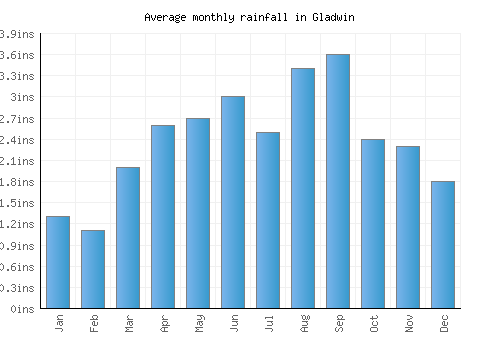 Gladwin monthly rainfall chart (inches)