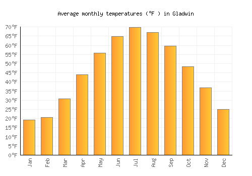 Gladwin average temperature chart (Fahrenheit)