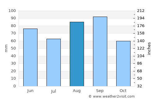 Gladwin average rain in August