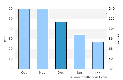 Gladwin average rain in December