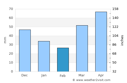 Gladwin average rain in February