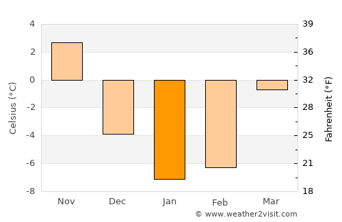 Gladwin average temperature in January