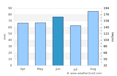 Gladwin average rain in June