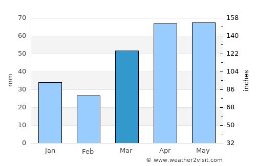 Gladwin average rain in March