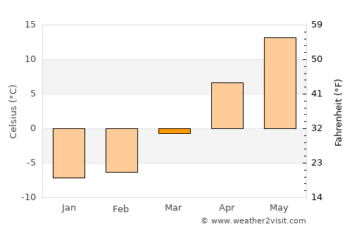 Gladwin average temperature in March